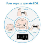 Diagram showing four ways to operate an ECG with labeled steps and illustrations.